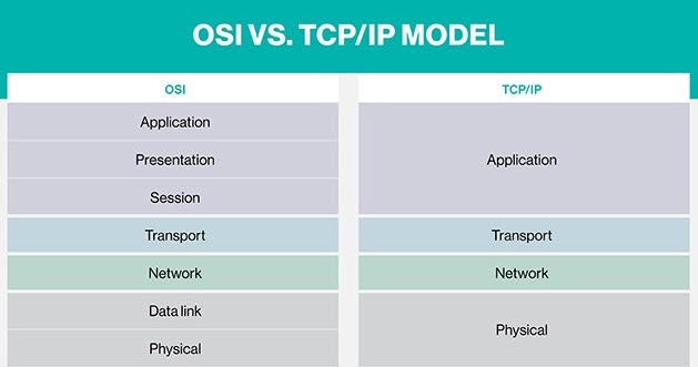 Difference between TCP/IP and OSI model