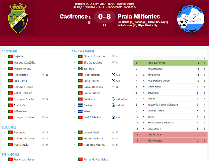 |1ª Divisão Distrital| 5ª jornada - FC Castrense "B" 0-8 CD Praia Milfontes