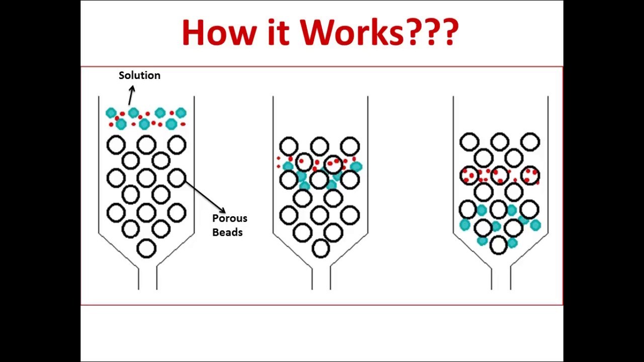 Gel permeation chromatography