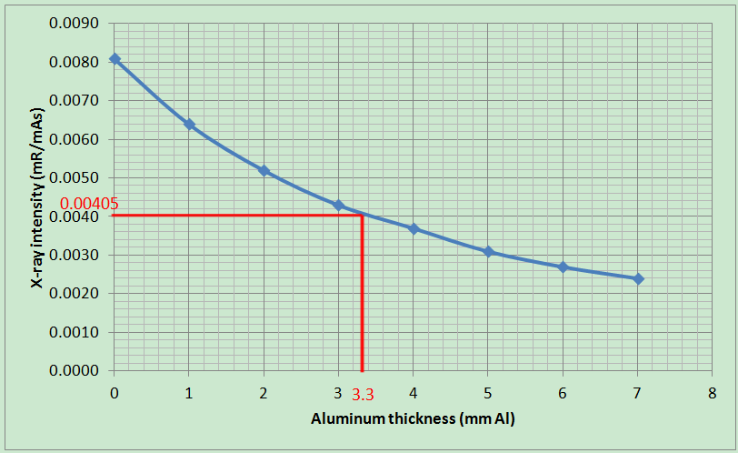 MEDRADSC 3H03: Quality Control in Radiography: Half Value Layer