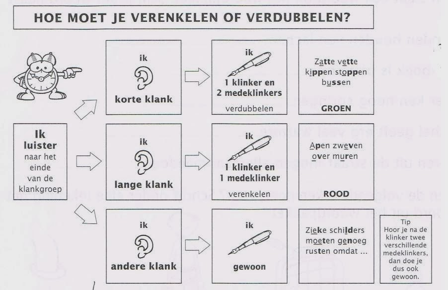 verdubbeling van de klinkers en de medeklinkers on emaze