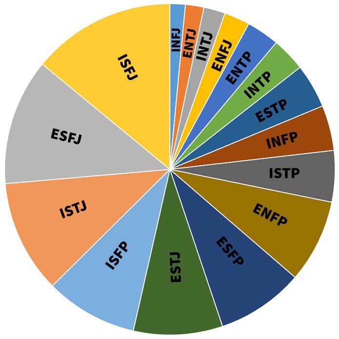 Mbti распространенность типов. распространенность типов личности. типы личности в процентах. проценты типов личности в мире. типы личности в процентах.