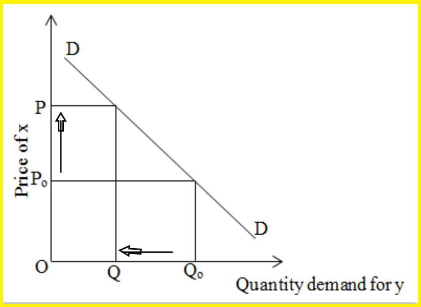 Cross elasticity of demand