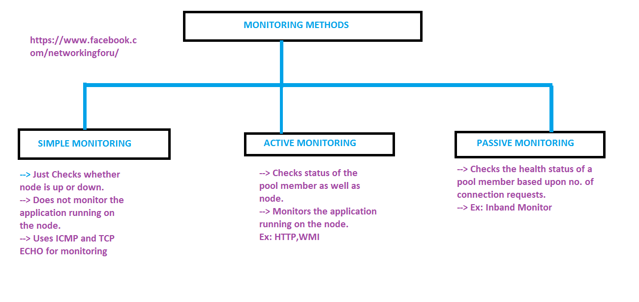 Types of Monitors used in F5 LTM?