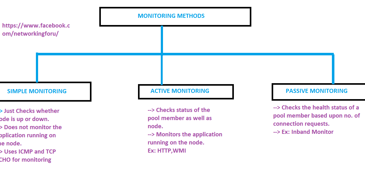 Types of Monitors used in F5 LTM?