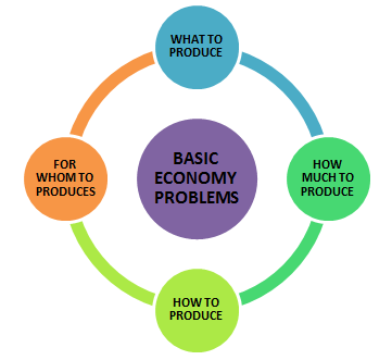 microeconomics: week 1 CHAPTER 1: INTRODUCTION ECONOMY ISSUES