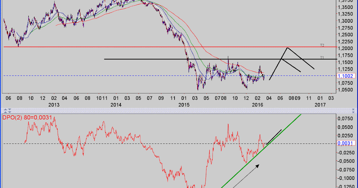 Forex move direction