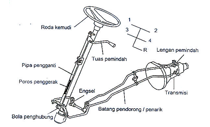 Image Result For Gambar Konstruksi Sistem Kemudi Image Result For Gambar Konstruksi Sistem Kemudi