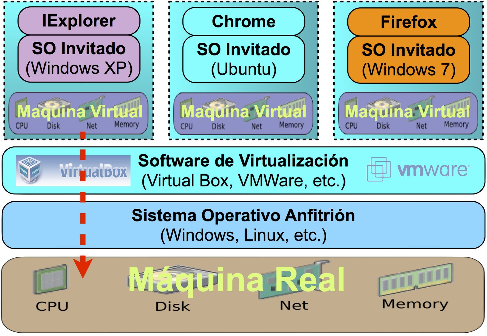 javier: ventajas y desventajas de instalar de una maquina virtual