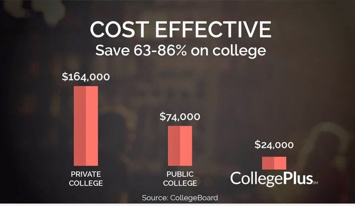 Save $10,000s on College with our Affiliate CollegePlus