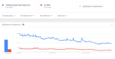 Популярность компаний Kaspersky и Dr Web на российском и международном рынках