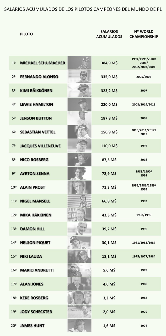 salarios formula 1 2021
