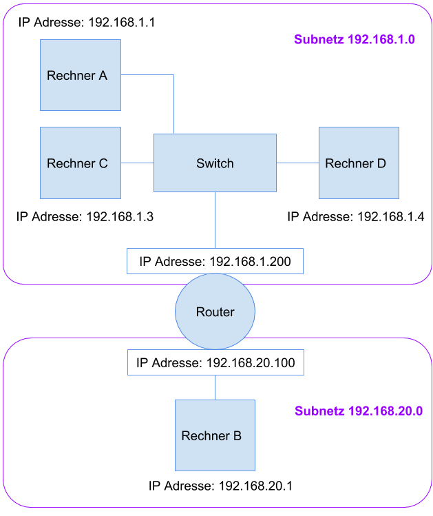 Erklärung IP Adresse, und Standardgateway