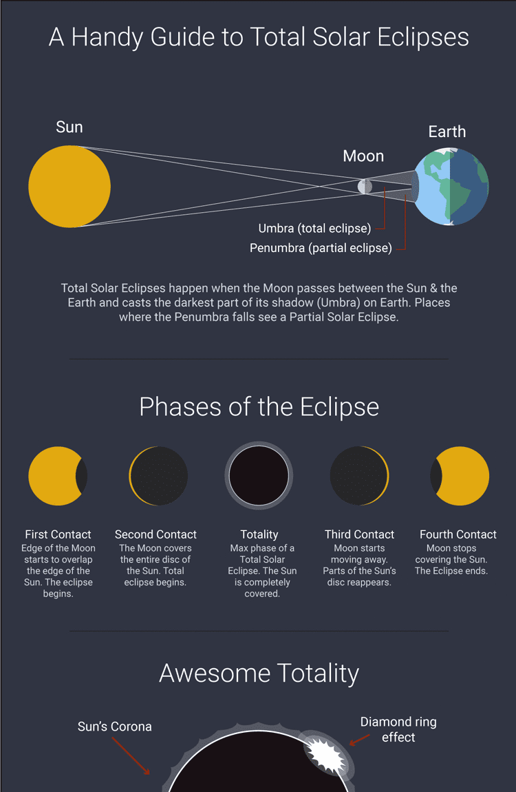 Guide to Solar Eclipses