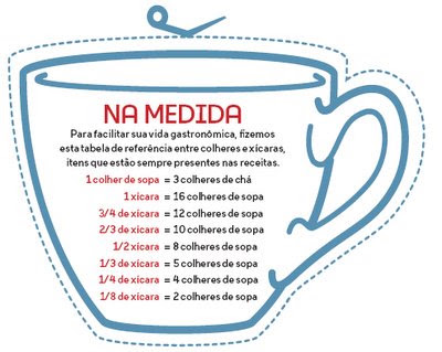 Doceria Só Mais Um Pedaço: Tabela Conversão de Medidas