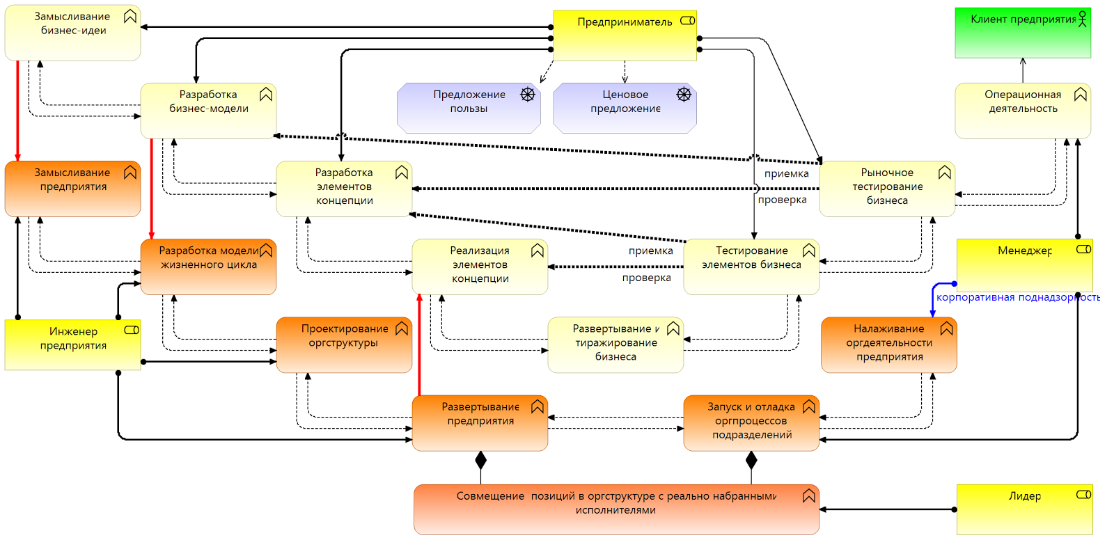 Итеративная модель. Этапы внедрения бизнес процессов. Модифицированная модель. Модели аналоги. Потребительское ценностное предложение.
