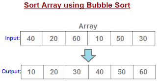 Analysis of Bubble Sort Time Complexity | JavaByPatel