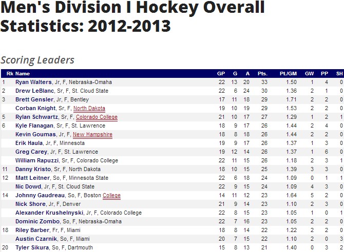 Goon s World NCAA Division I Hockey Top 20 Scorers goon-s-world-ncaa-division-i-hockey-top-20-scorers