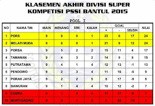 HASIL AKHIR KLASEMEN KOMPETISI PENGCAB BANTUL HASIL AKHIR KLASEMEN KOMPETISI PENGCAB BANTUL