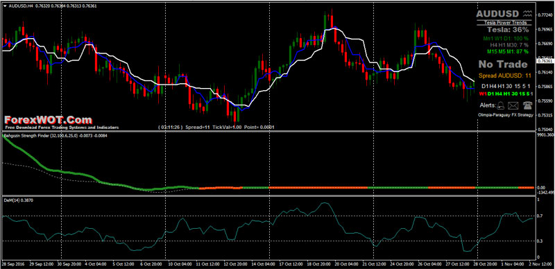 Forex DeMarker Trading