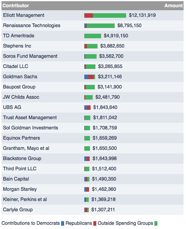The Industry Sector with the Largest Vested Interest in American Politics