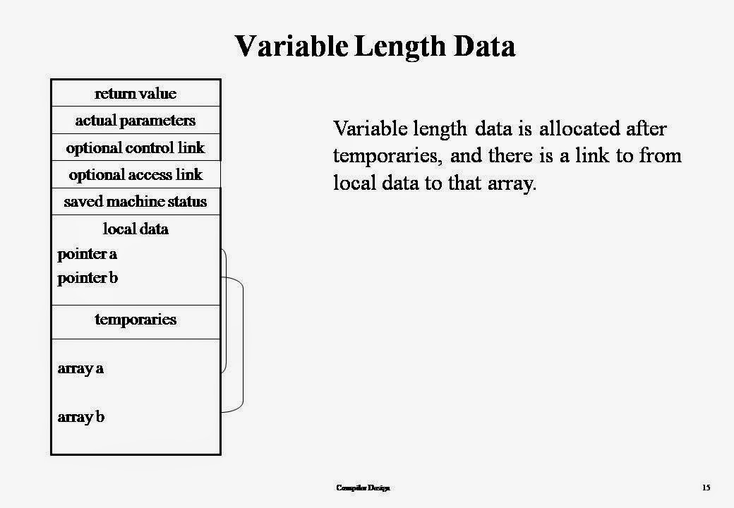 Memory Organisation in Compiler Design | CSE Study Material