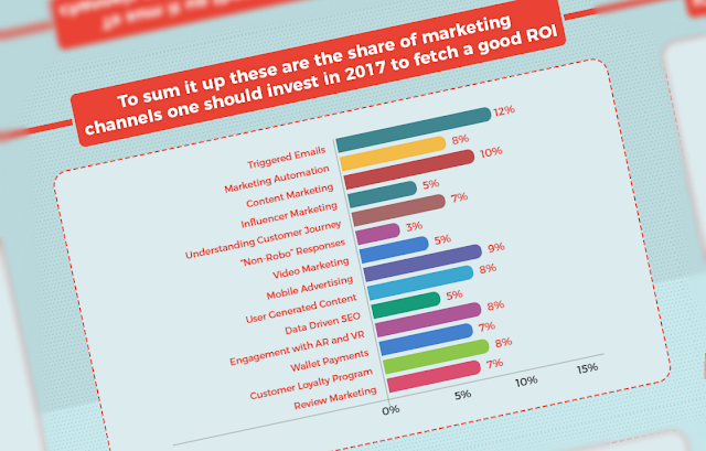 Ecommerce Marketing Trends to Watch Out for in 2017 - infographic