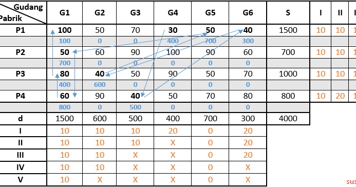 Contoh Soal Dan Jawaban Metode Transportasi Riset Operasi Dapatkan Contoh