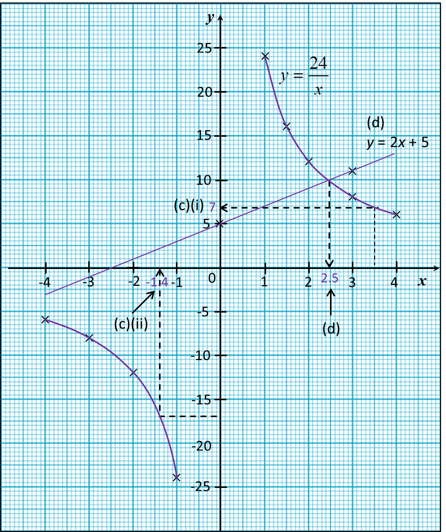 Nota Ulangkaji Spm Matematik Tingkatan 4 Tingkatan 5 2 5 Graf Fungsi Spm Practis Soalan Panjang