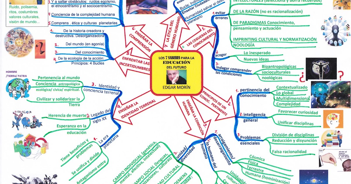 MAESTROS INVESTIGADORES. MAPA MENTAL DE LOS 7 SABERES PARA LA EDUCACIÓN DEL FUTURO. (Edgar Morín) MAESTROS INVESTIGADORES. MAPA MENTAL DE LOS 7 SABERES PARA LA EDUCACIÓN DEL FUTURO. (Edgar Morín)