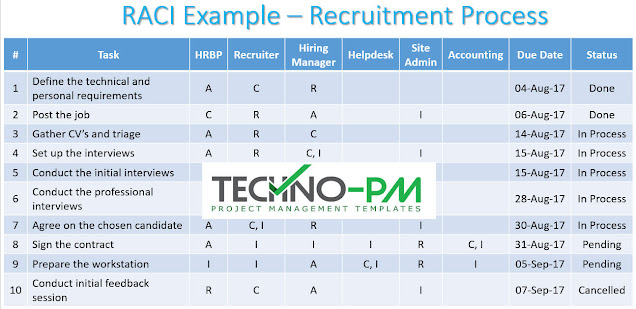 RACI Matrix Example for Recruitment Process