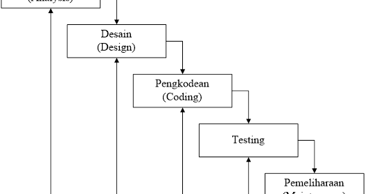 Die Santo Blog: Metodologi Pengembangan Perangkat Lunak : Linear ...