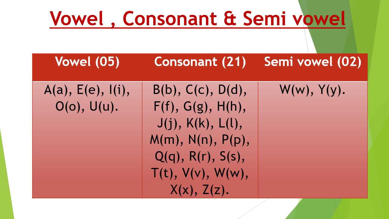 Consonant vowel combinations