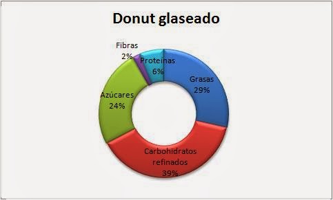 propiedades nutricionales donut graseado dunkin