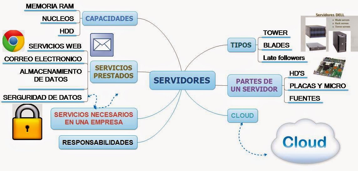 Mapa Mental Servidores vrogue.co Mapa Mental Servidores vrogue.co