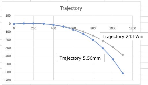 5 56 Mm Trajectory Chart