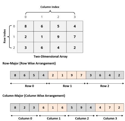 Address Calculation in Single and Double Dimension Array - ISC Computer ...