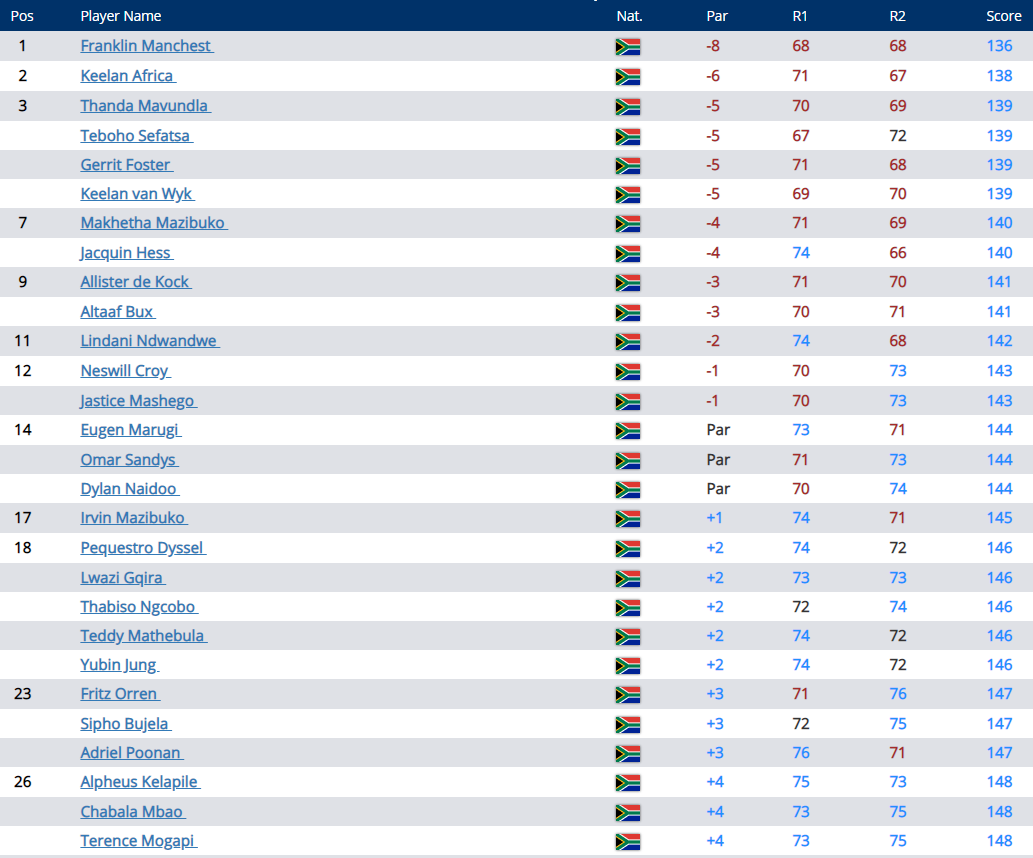 GOLF NEWS SUNSHINE / Big Easy Tour Vusi Ngubeni Qualifying School