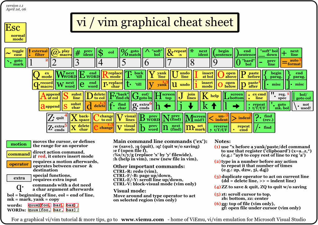 Linux How To