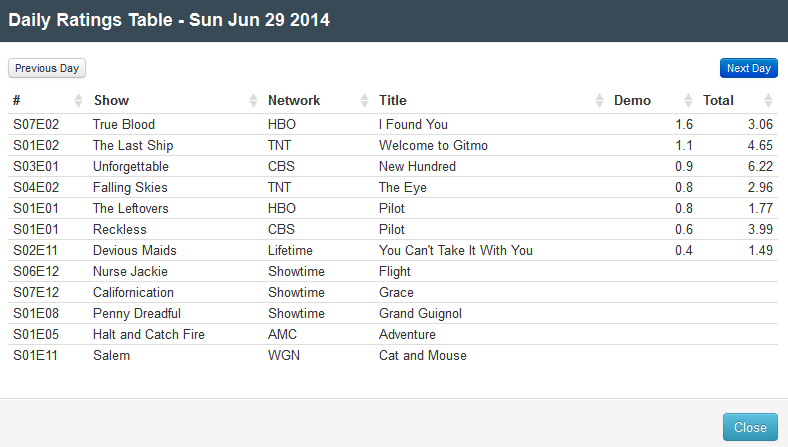 Final Adjusted TV Ratings for Sunday 29th June 2014 