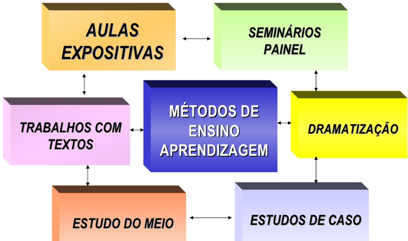 Métodos de Ensino