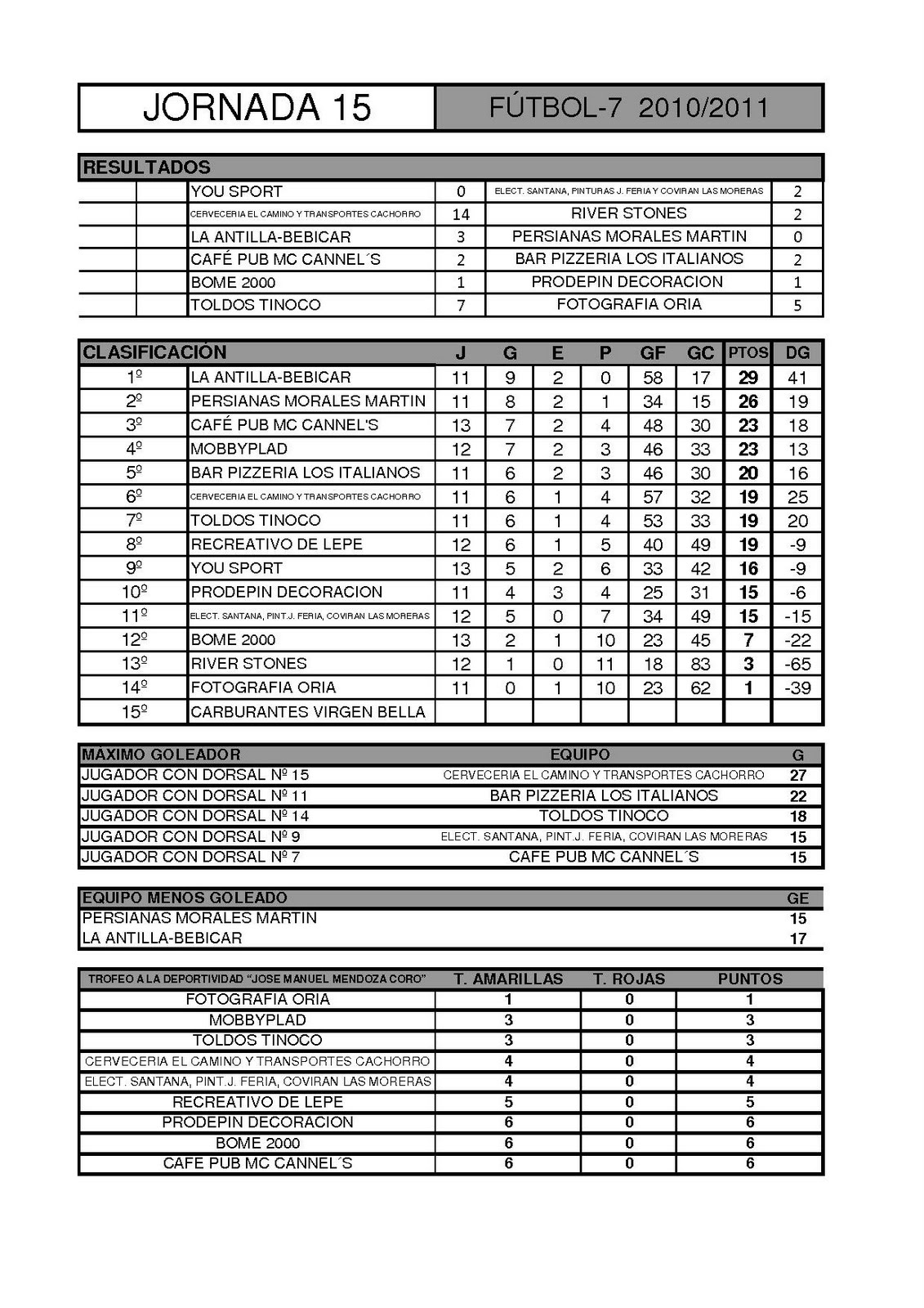 CAMPEONATO FUTBOL SALA Y FUTBOL SIETE CIUDAD DE LEPE CLASIFICACION J 15 F 7 Y TORNEO DE COPA