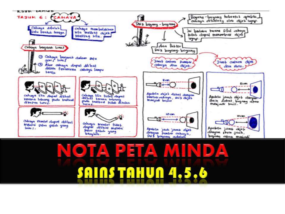 Nota Peta Minda Sains SK KSSR Tahun 4, 5 dan 6