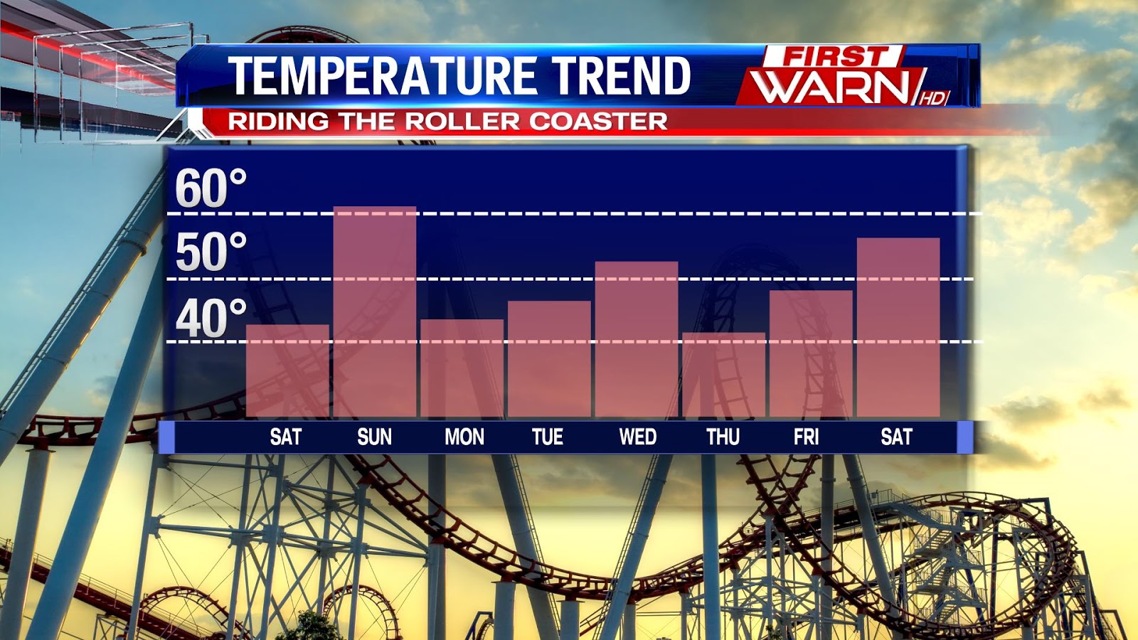 First Warn Weather Team: Riding the Temperature Roller Coaster