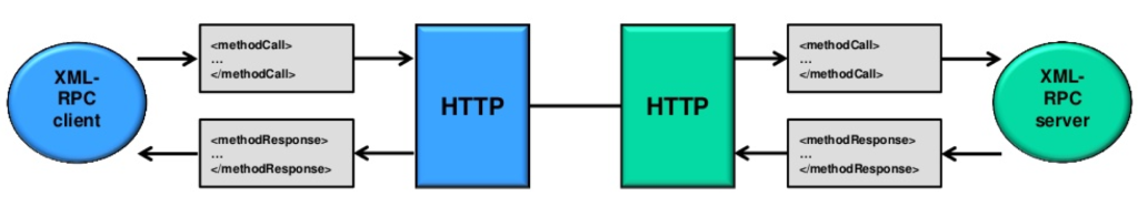 xml rpc client windows xml rpc client windows
