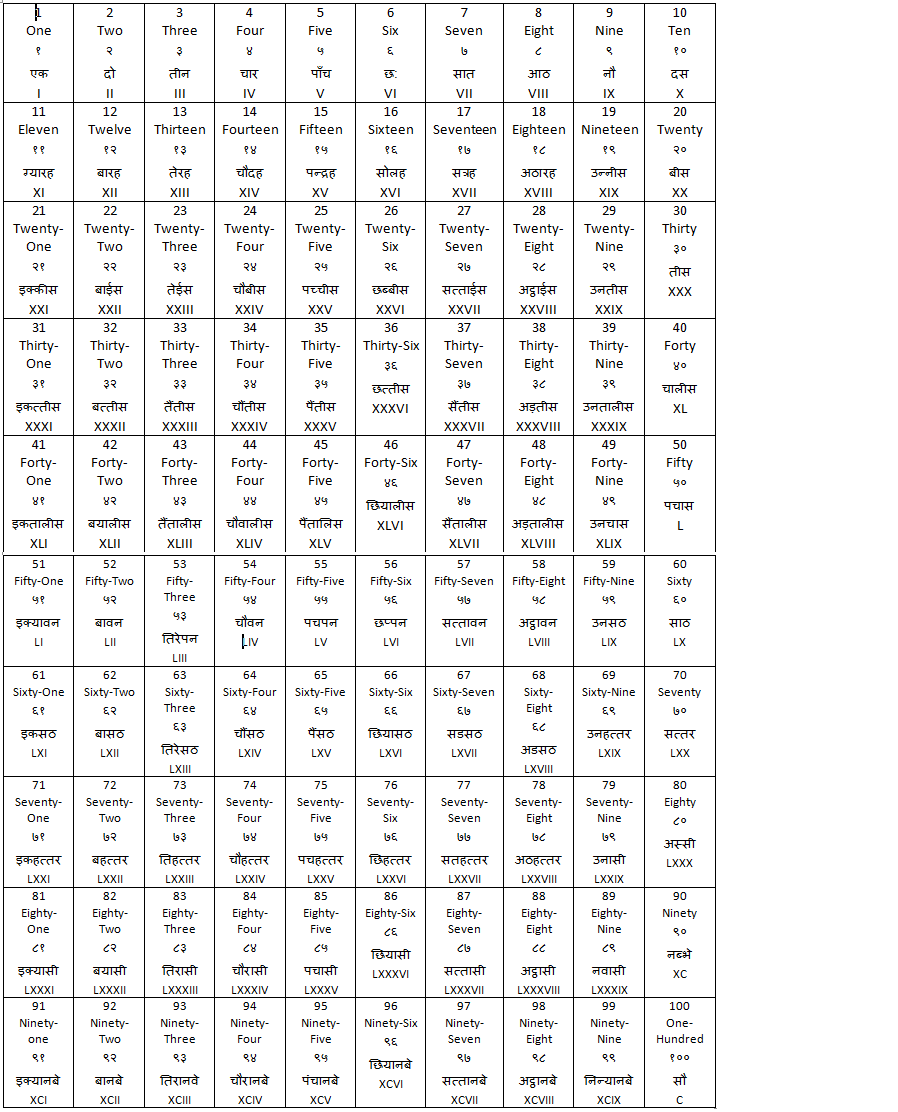 Hindi Numbers 1 To 100 In Words Chart Chart Walls
