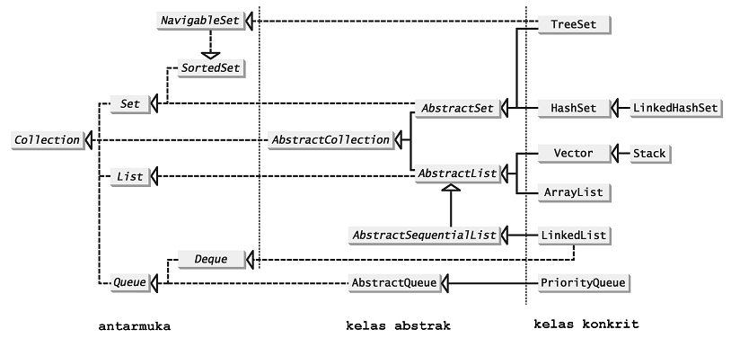 Algoritma, Struktur Data, dan Pemrograman: Bab 8. Java Struktur Data ...