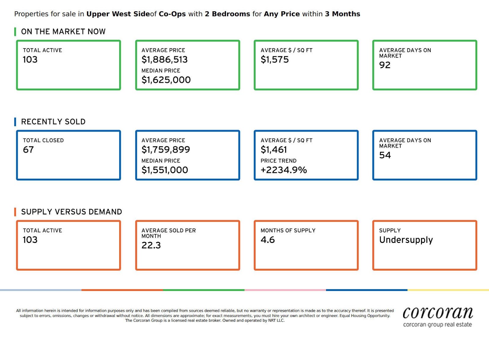 Current Upper West Side 2 Bedroom Apartment Stats nyc BLOG estate