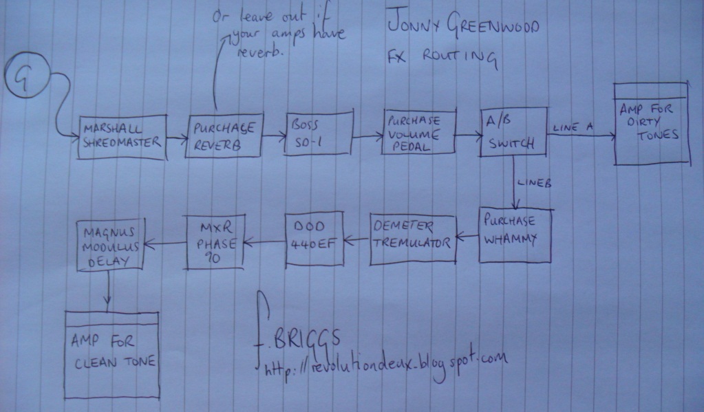 Jonny greenwood pedalboard deals