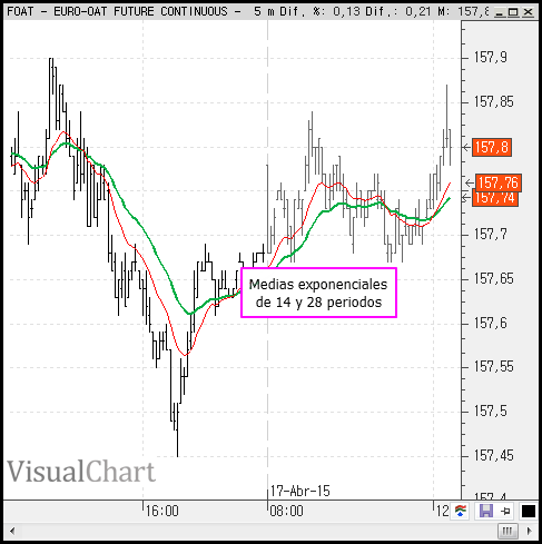 Alertas cruce de medias forex